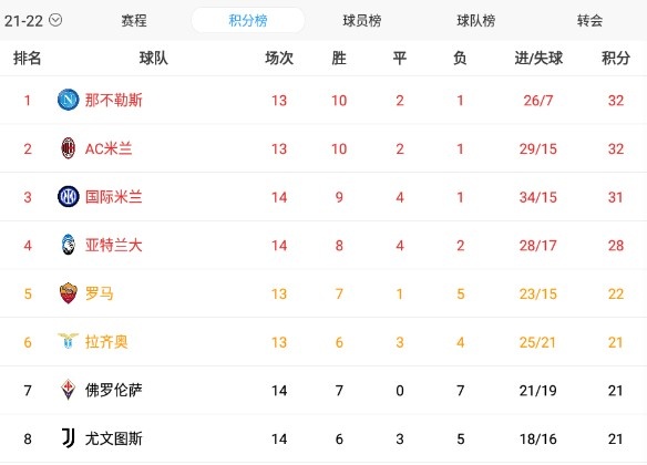 尤文图斯连胜阿特兰大,领先积分榜