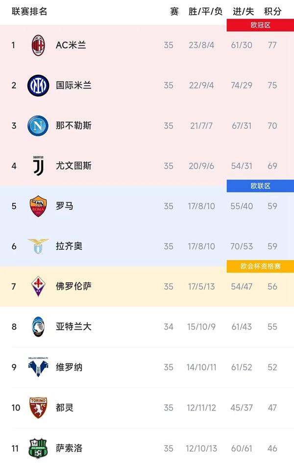 尤文图斯连胜阿特兰大，领先积分榜